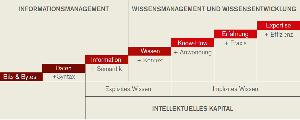 Abbildung 1 zeigt die Wissenstreppe nach North, 2002. Sie geht stufenweise aufwärts: Zeichen (Bits & Bytes), Daten, Informationen, Wissen, Know-how, Erfahrung, Expertise