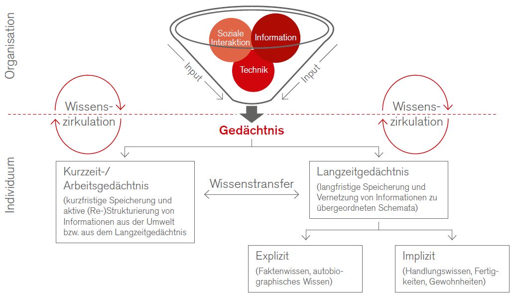 Abbildung 3 zeigt den Informationsfluss zwischen Organisation und Individuum.