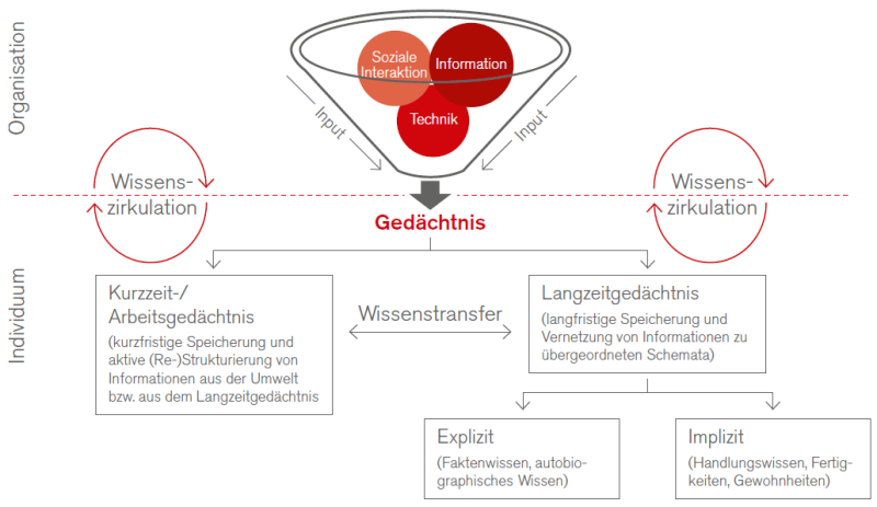 Datei:Informationsfluss zwischen Organisation und MitarbeiterIn.png