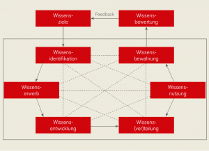 Bausteine des Wissensmanagements.png