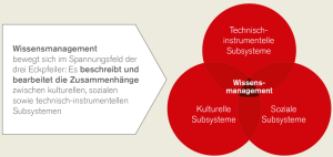 Wissensmanagement-Subsysteme.png