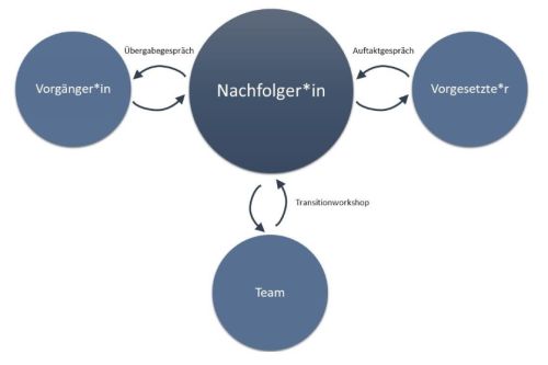 Darstellung Wissensstafette